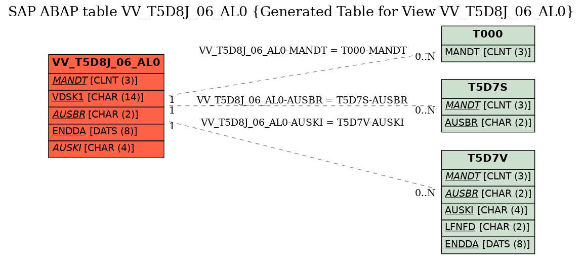E-R Diagram for table VV_T5D8J_06_AL0 (Generated Table for View VV_T5D8J_06_AL0)