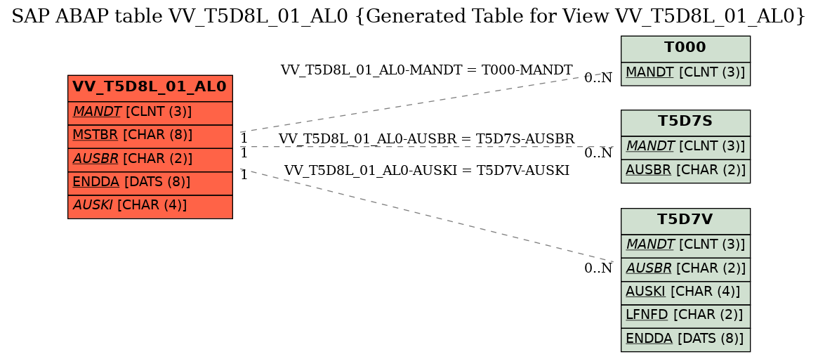 E-R Diagram for table VV_T5D8L_01_AL0 (Generated Table for View VV_T5D8L_01_AL0)
