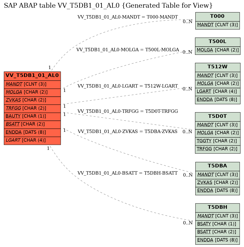 E-R Diagram for table VV_T5DB1_01_AL0 (Generated Table for View)