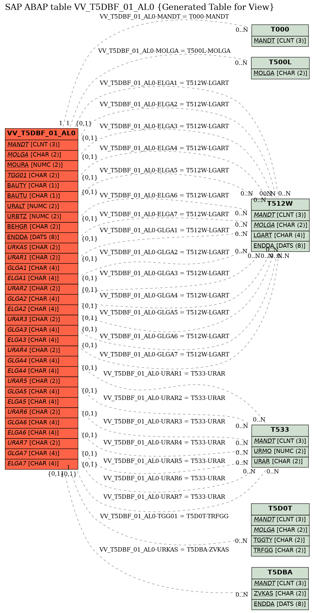 E-R Diagram for table VV_T5DBF_01_AL0 (Generated Table for View)