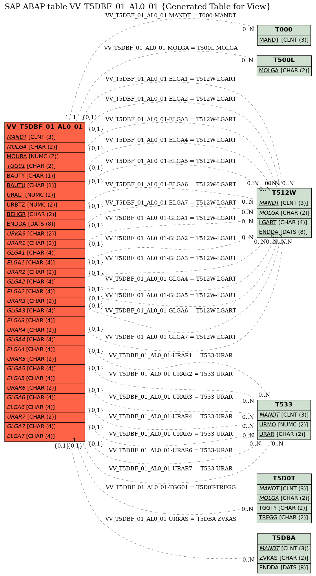 E-R Diagram for table VV_T5DBF_01_AL0_01 (Generated Table for View)