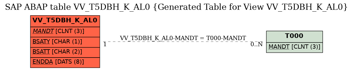 E-R Diagram for table VV_T5DBH_K_AL0 (Generated Table for View VV_T5DBH_K_AL0)