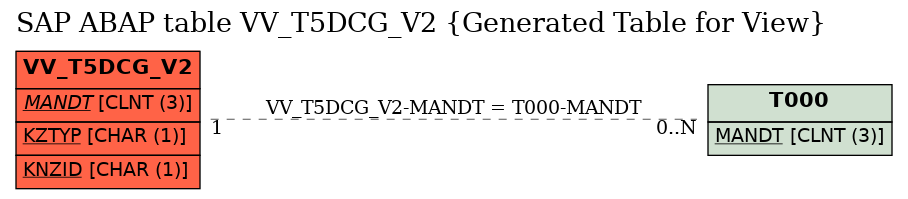 E-R Diagram for table VV_T5DCG_V2 (Generated Table for View)