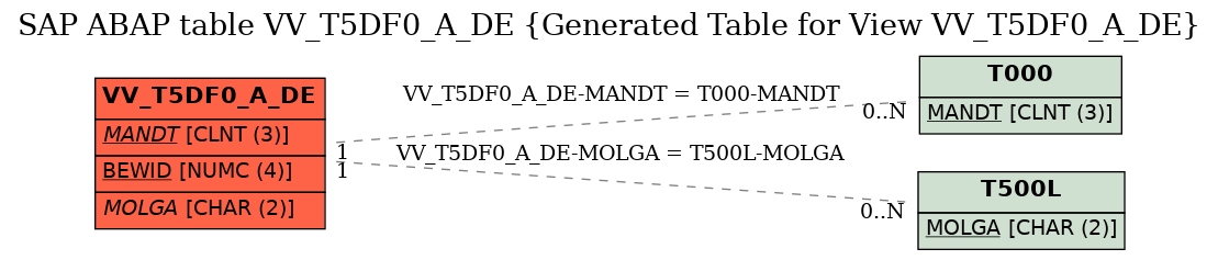 E-R Diagram for table VV_T5DF0_A_DE (Generated Table for View VV_T5DF0_A_DE)
