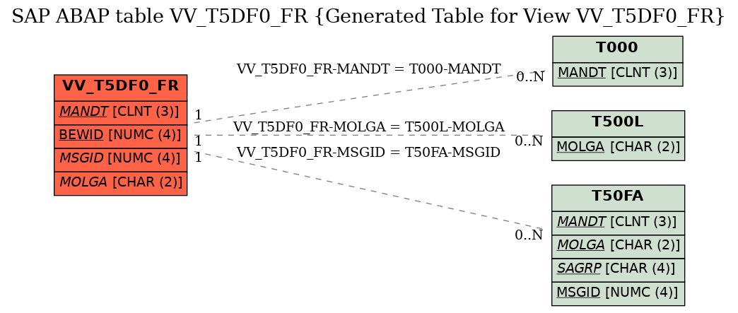 E-R Diagram for table VV_T5DF0_FR (Generated Table for View VV_T5DF0_FR)