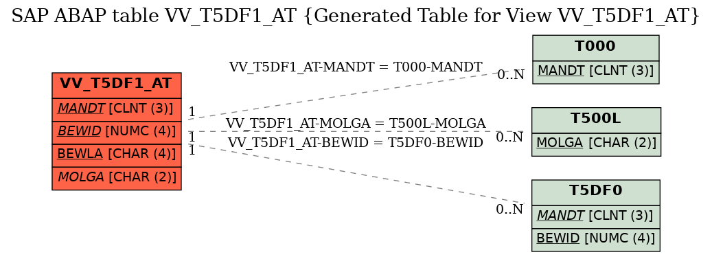 E-R Diagram for table VV_T5DF1_AT (Generated Table for View VV_T5DF1_AT)