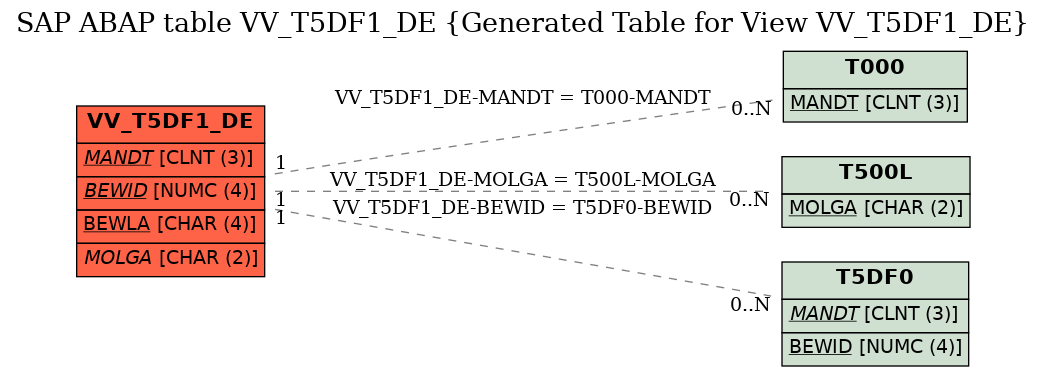 E-R Diagram for table VV_T5DF1_DE (Generated Table for View VV_T5DF1_DE)