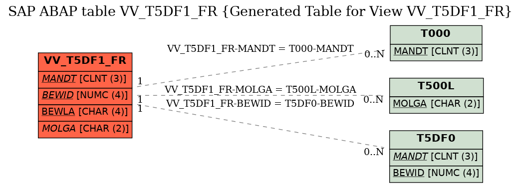 E-R Diagram for table VV_T5DF1_FR (Generated Table for View VV_T5DF1_FR)