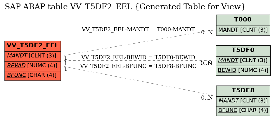 E-R Diagram for table VV_T5DF2_EEL (Generated Table for View)