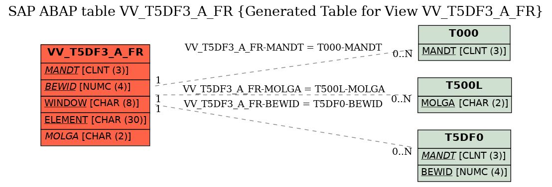 E-R Diagram for table VV_T5DF3_A_FR (Generated Table for View VV_T5DF3_A_FR)