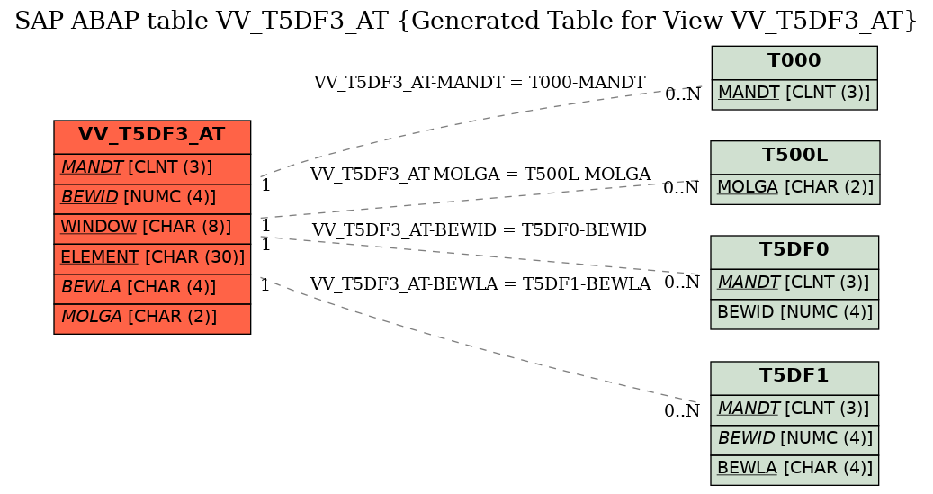 E-R Diagram for table VV_T5DF3_AT (Generated Table for View VV_T5DF3_AT)