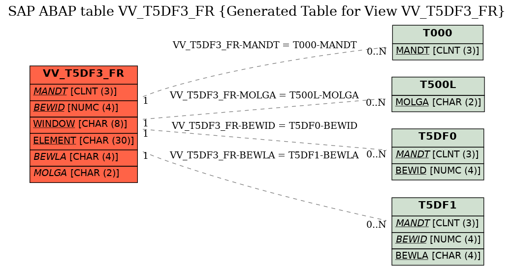 E-R Diagram for table VV_T5DF3_FR (Generated Table for View VV_T5DF3_FR)