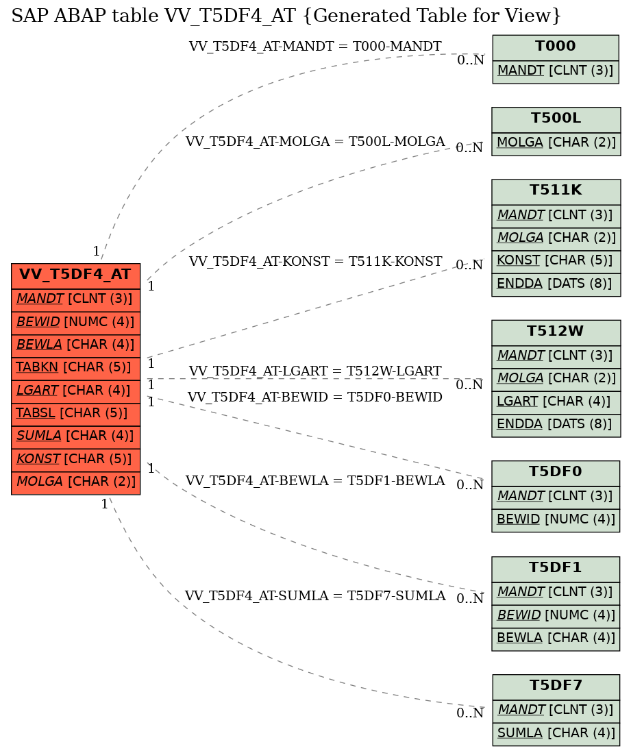 E-R Diagram for table VV_T5DF4_AT (Generated Table for View)