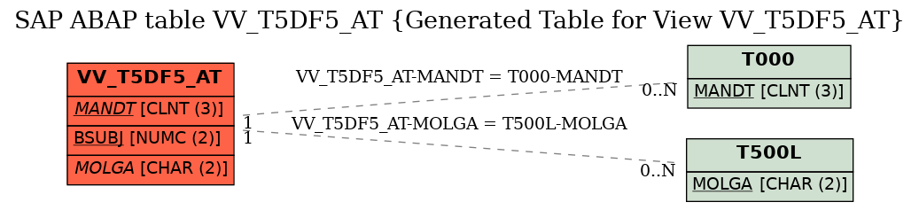 E-R Diagram for table VV_T5DF5_AT (Generated Table for View VV_T5DF5_AT)