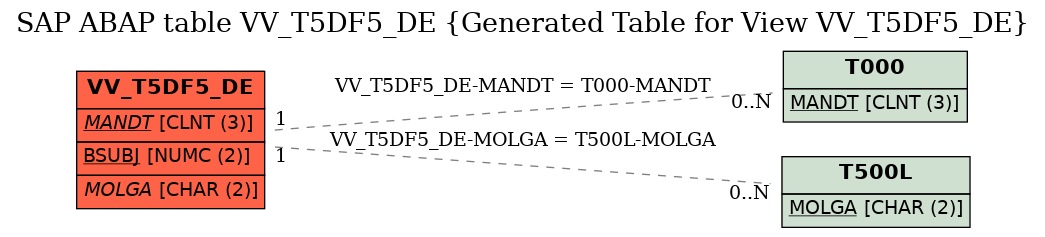 E-R Diagram for table VV_T5DF5_DE (Generated Table for View VV_T5DF5_DE)
