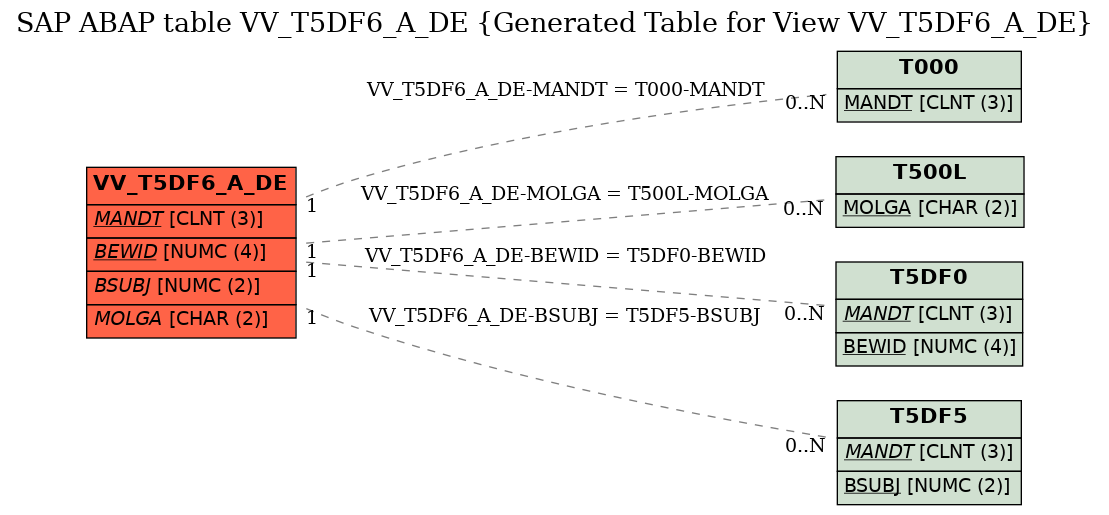 E-R Diagram for table VV_T5DF6_A_DE (Generated Table for View VV_T5DF6_A_DE)