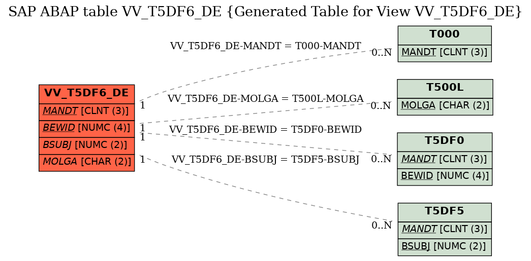 E-R Diagram for table VV_T5DF6_DE (Generated Table for View VV_T5DF6_DE)