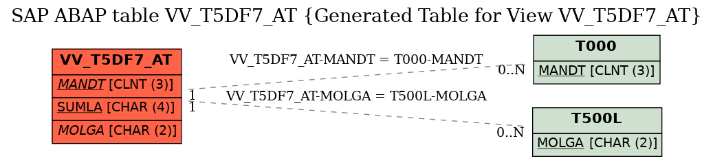 E-R Diagram for table VV_T5DF7_AT (Generated Table for View VV_T5DF7_AT)