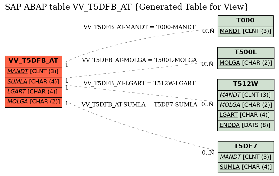 E-R Diagram for table VV_T5DFB_AT (Generated Table for View)