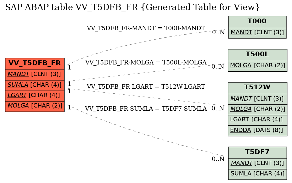 E-R Diagram for table VV_T5DFB_FR (Generated Table for View)