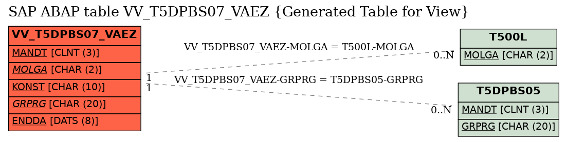 E-R Diagram for table VV_T5DPBS07_VAEZ (Generated Table for View)