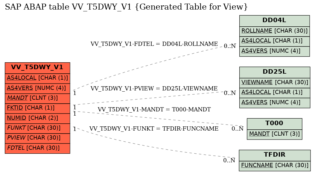 E-R Diagram for table VV_T5DWY_V1 (Generated Table for View)