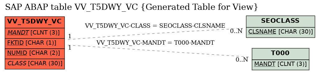 E-R Diagram for table VV_T5DWY_VC (Generated Table for View)