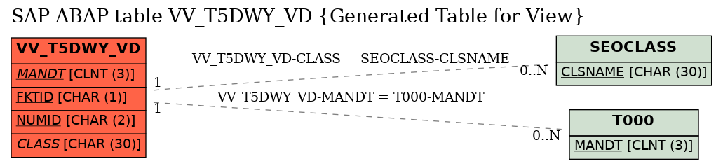E-R Diagram for table VV_T5DWY_VD (Generated Table for View)
