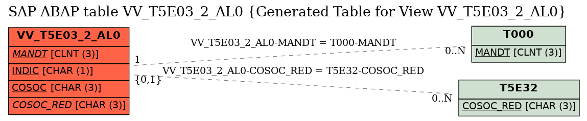 E-R Diagram for table VV_T5E03_2_AL0 (Generated Table for View VV_T5E03_2_AL0)