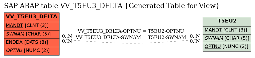 E-R Diagram for table VV_T5EU3_DELTA (Generated Table for View)