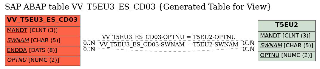 E-R Diagram for table VV_T5EU3_ES_CD03 (Generated Table for View)