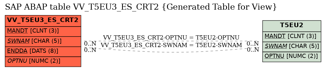 E-R Diagram for table VV_T5EU3_ES_CRT2 (Generated Table for View)