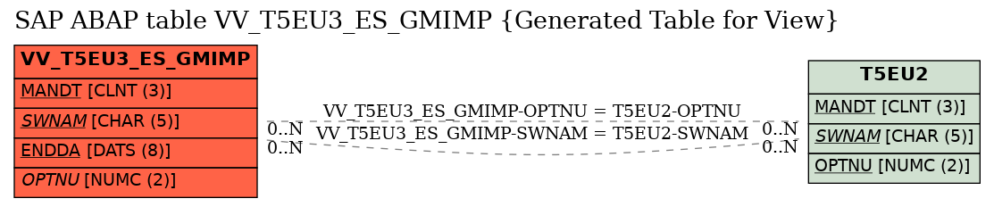 E-R Diagram for table VV_T5EU3_ES_GMIMP (Generated Table for View)