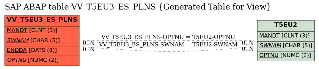 E-R Diagram for table VV_T5EU3_ES_PLNS (Generated Table for View)