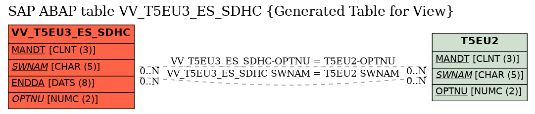 E-R Diagram for table VV_T5EU3_ES_SDHC (Generated Table for View)