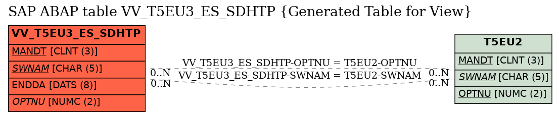 E-R Diagram for table VV_T5EU3_ES_SDHTP (Generated Table for View)