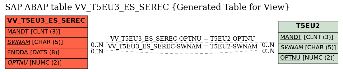E-R Diagram for table VV_T5EU3_ES_SEREC (Generated Table for View)