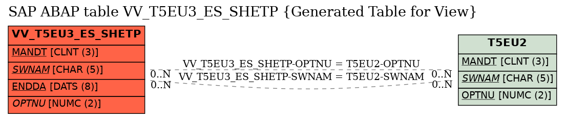 E-R Diagram for table VV_T5EU3_ES_SHETP (Generated Table for View)