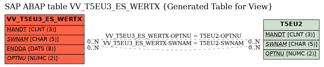 E-R Diagram for table VV_T5EU3_ES_WERTX (Generated Table for View)