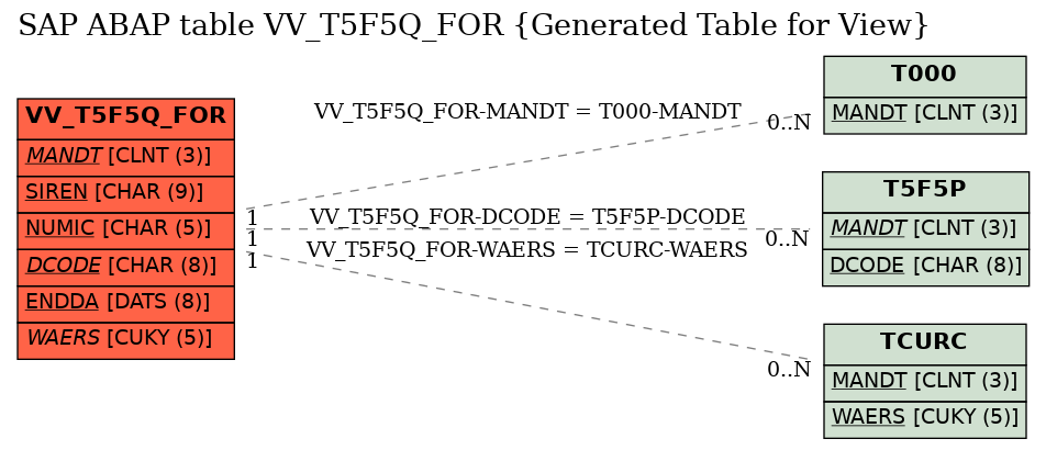 E-R Diagram for table VV_T5F5Q_FOR (Generated Table for View)