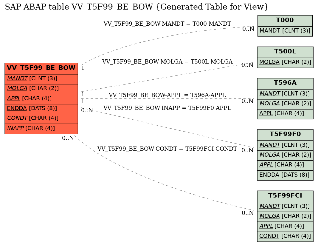 E-R Diagram for table VV_T5F99_BE_BOW (Generated Table for View)