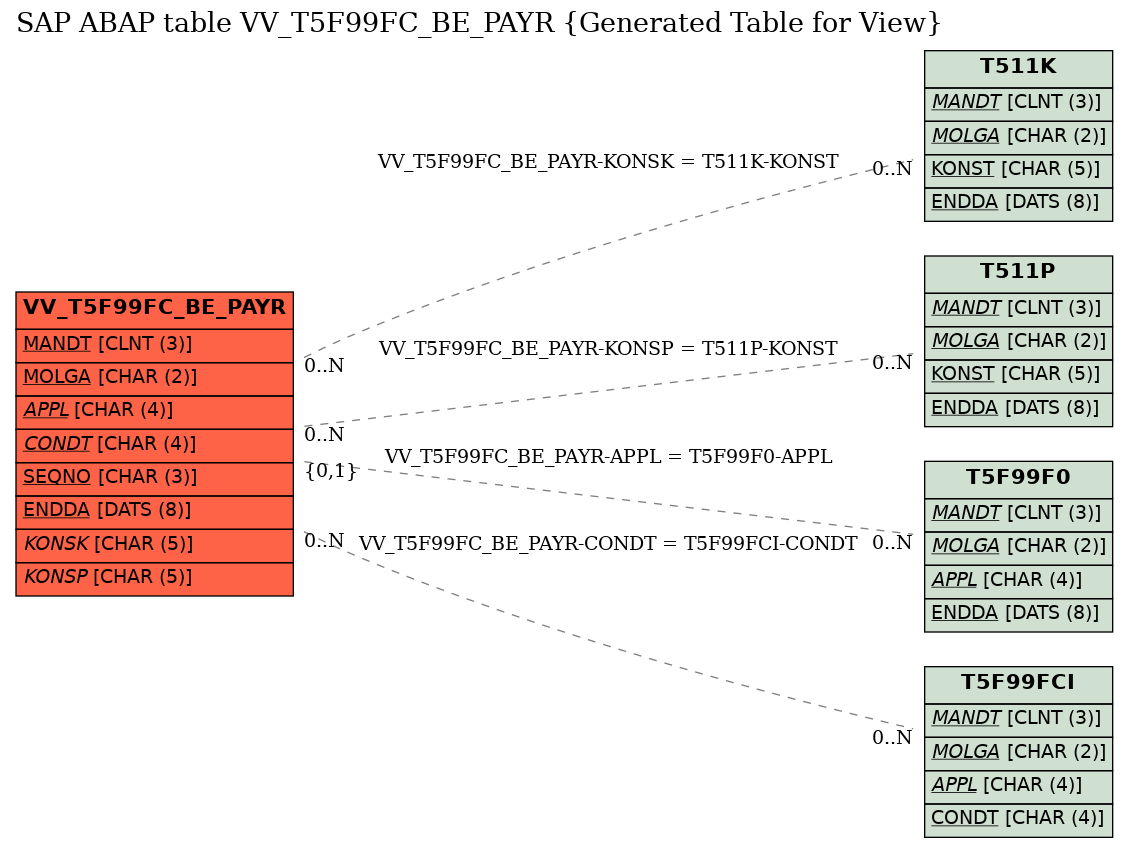 E-R Diagram for table VV_T5F99FC_BE_PAYR (Generated Table for View)