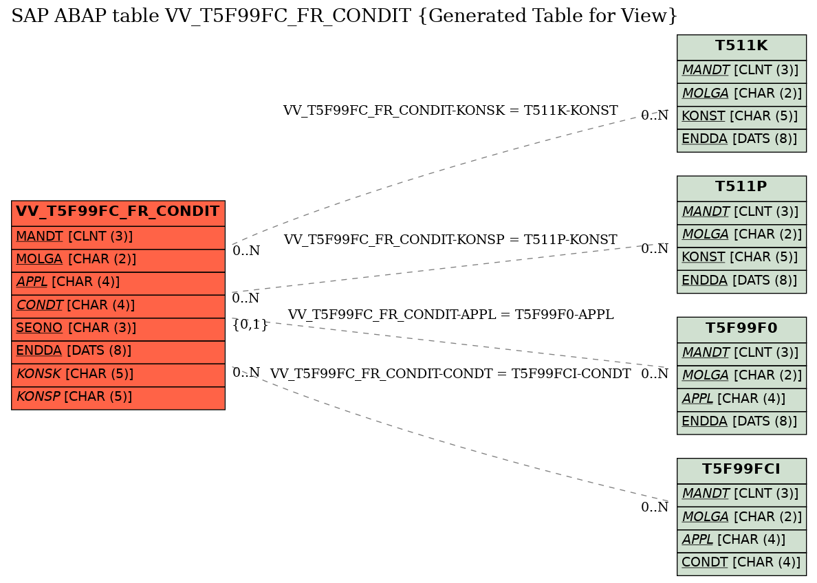 E-R Diagram for table VV_T5F99FC_FR_CONDIT (Generated Table for View)