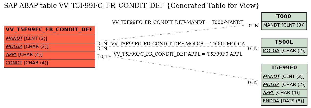 E-R Diagram for table VV_T5F99FC_FR_CONDIT_DEF (Generated Table for View)