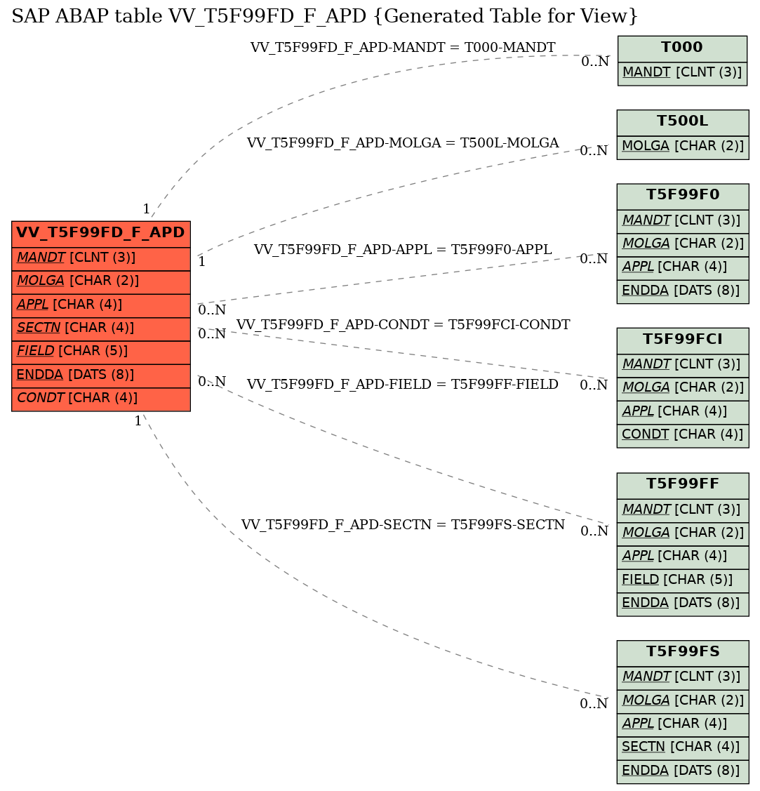 E-R Diagram for table VV_T5F99FD_F_APD (Generated Table for View)