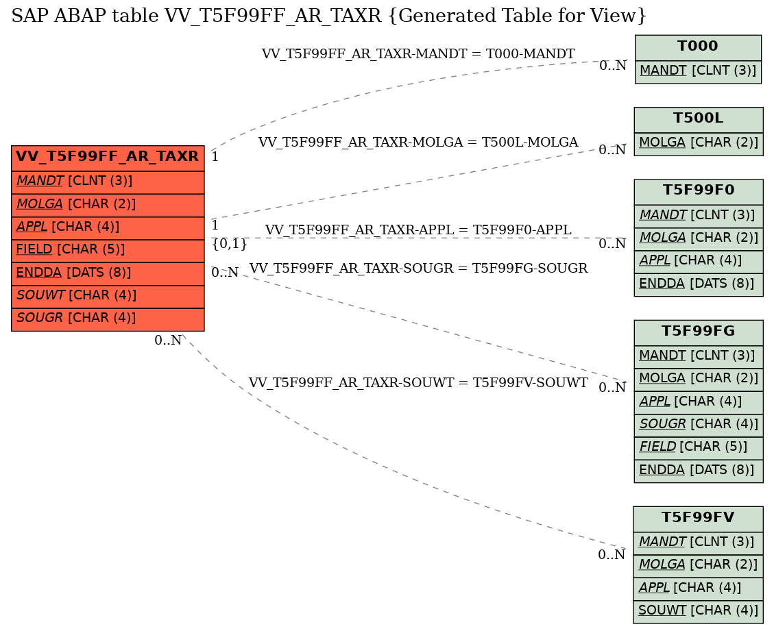 E-R Diagram for table VV_T5F99FF_AR_TAXR (Generated Table for View)