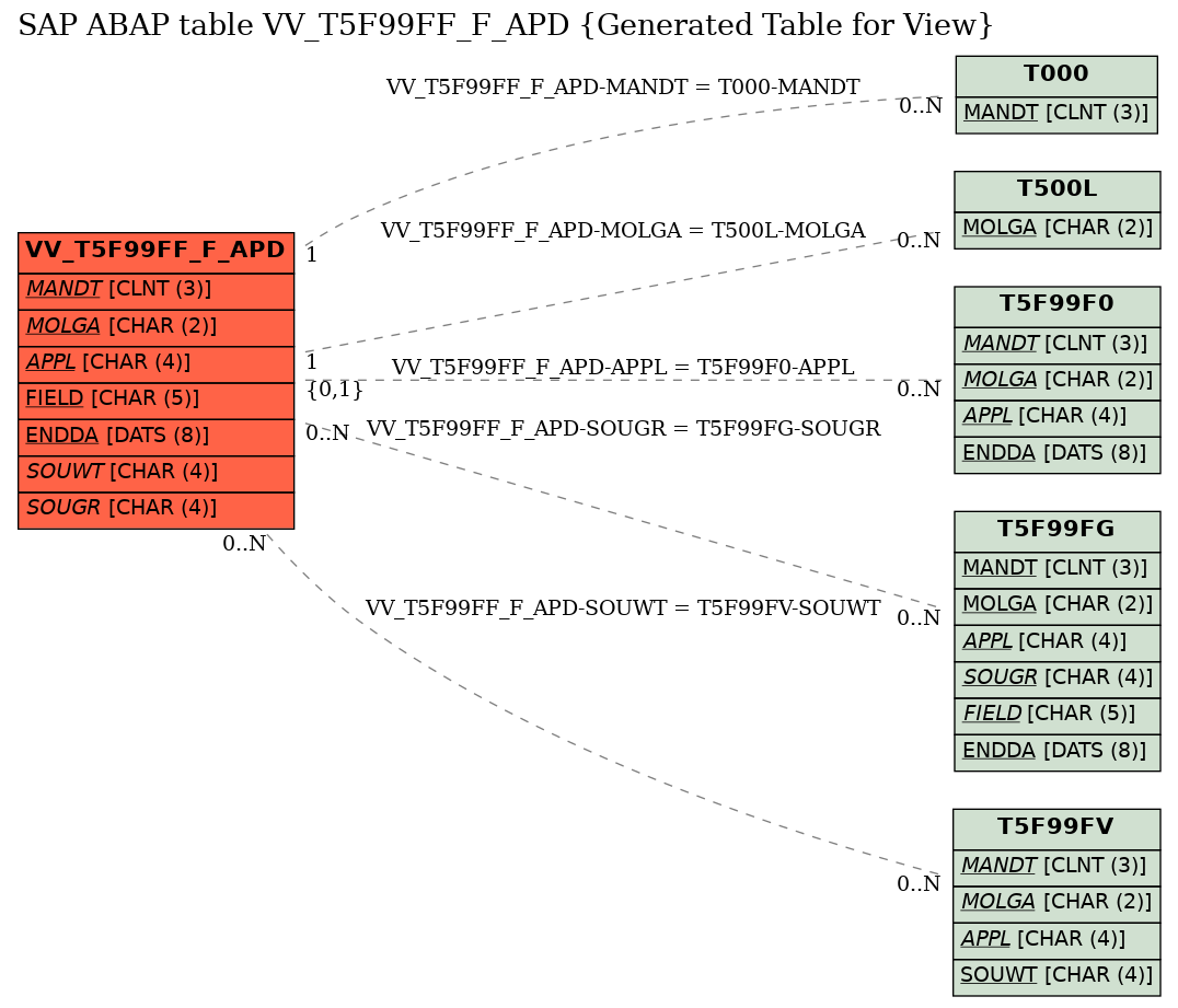 E-R Diagram for table VV_T5F99FF_F_APD (Generated Table for View)