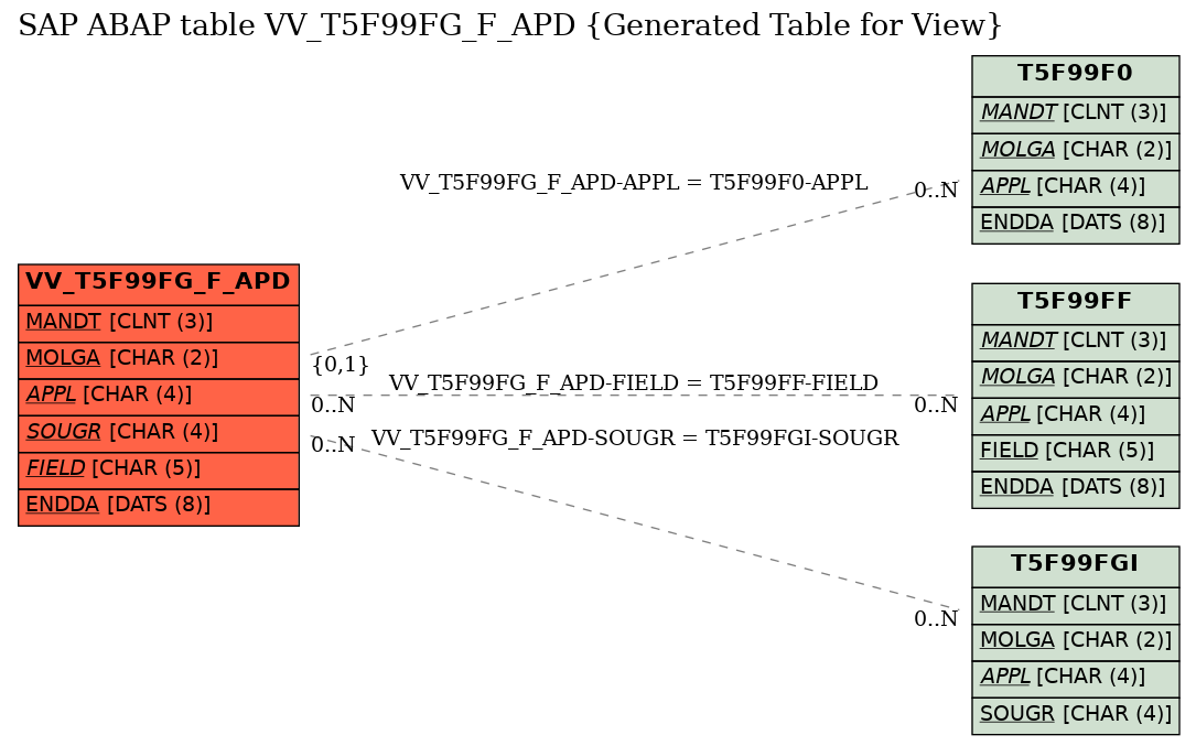 E-R Diagram for table VV_T5F99FG_F_APD (Generated Table for View)