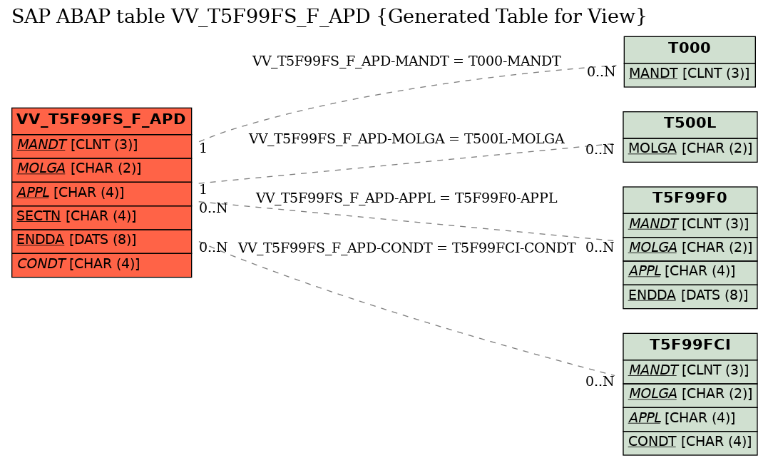 E-R Diagram for table VV_T5F99FS_F_APD (Generated Table for View)