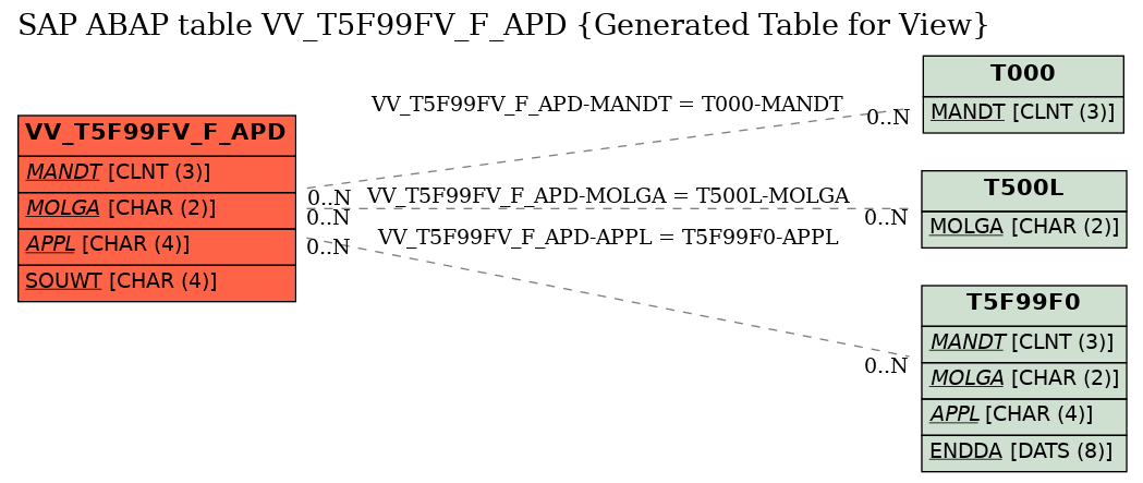 E-R Diagram for table VV_T5F99FV_F_APD (Generated Table for View)